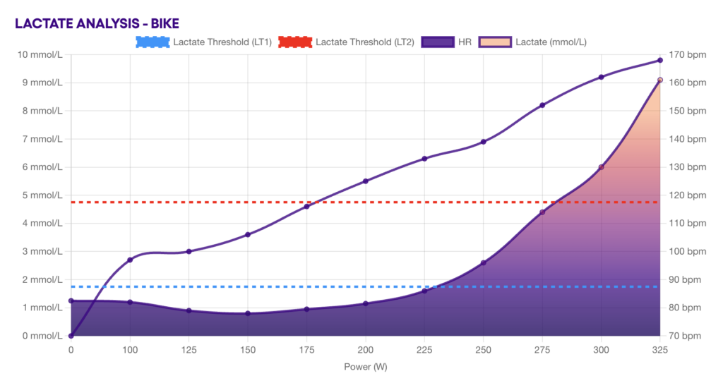 Lactate Analysis Testing at Human Powered Health